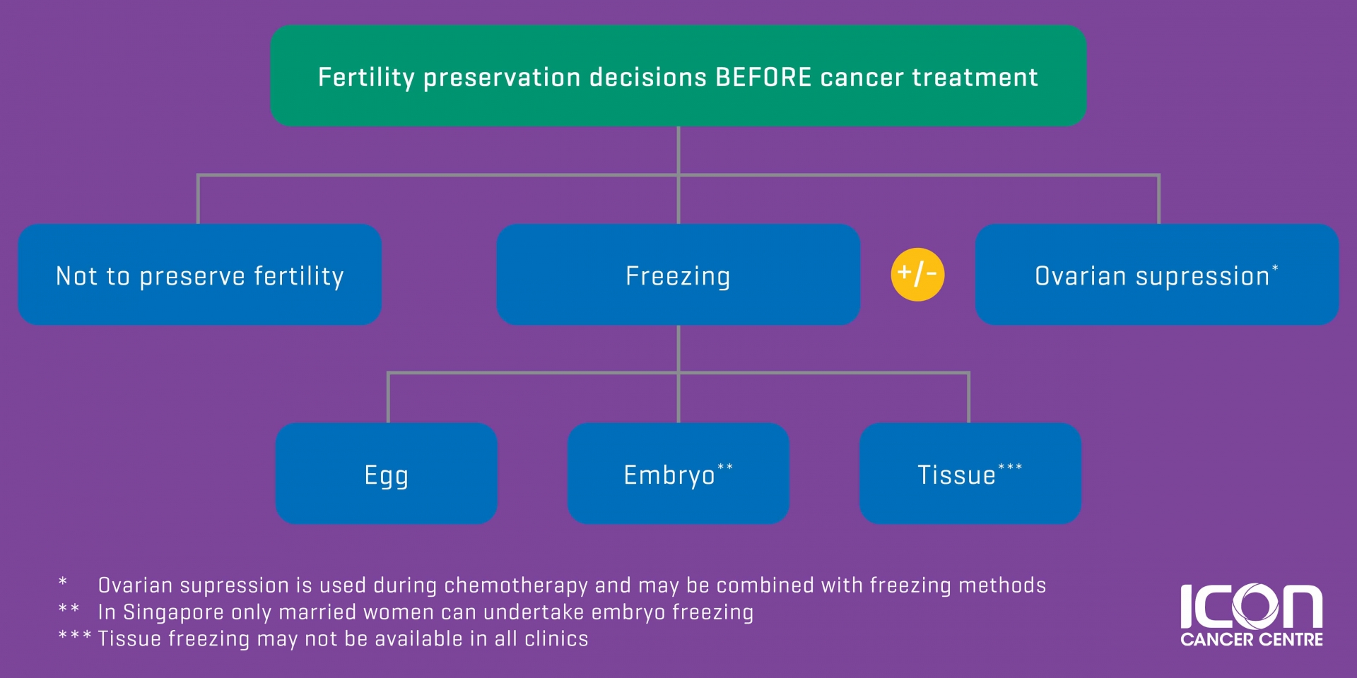 Fertility and cancer: choosing the right fertility treatment for you ...